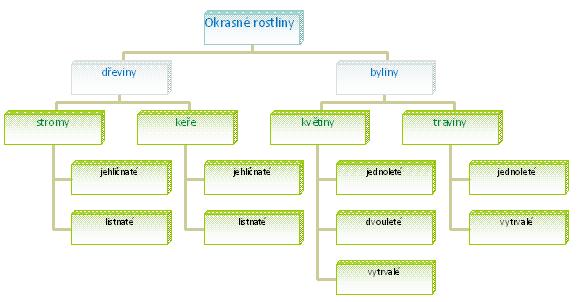 Rozdlen okr. rostlin